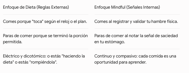 Tabla comparativa entre un enfoque de dieta basado en reglas externas y un enfoque mindful basado en señales internas
